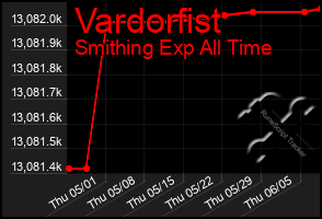 Total Graph of Vardorfist