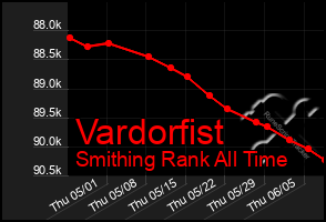Total Graph of Vardorfist