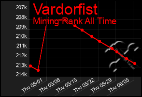 Total Graph of Vardorfist