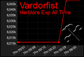 Total Graph of Vardorfist