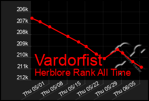 Total Graph of Vardorfist
