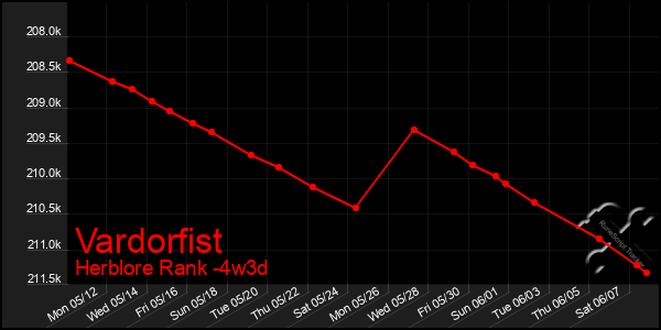 Last 31 Days Graph of Vardorfist