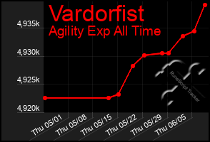 Total Graph of Vardorfist