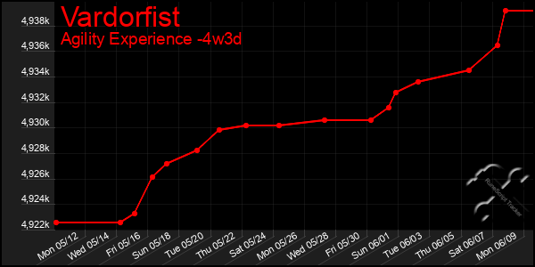 Last 31 Days Graph of Vardorfist