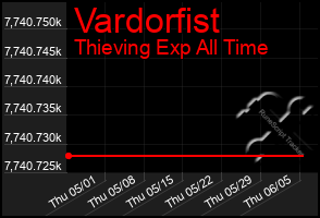 Total Graph of Vardorfist