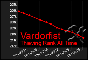 Total Graph of Vardorfist
