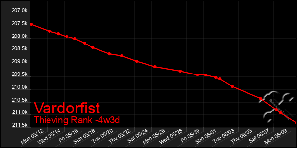 Last 31 Days Graph of Vardorfist