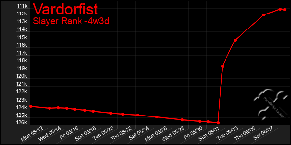 Last 31 Days Graph of Vardorfist
