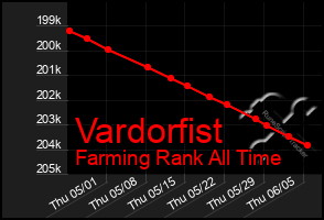 Total Graph of Vardorfist
