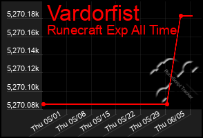 Total Graph of Vardorfist