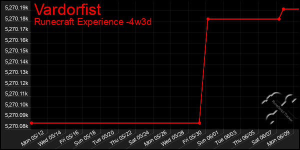 Last 31 Days Graph of Vardorfist