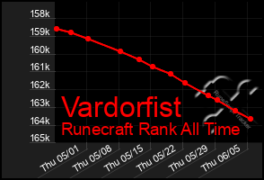 Total Graph of Vardorfist
