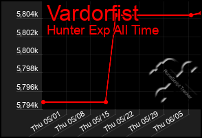 Total Graph of Vardorfist