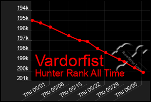 Total Graph of Vardorfist