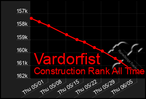 Total Graph of Vardorfist