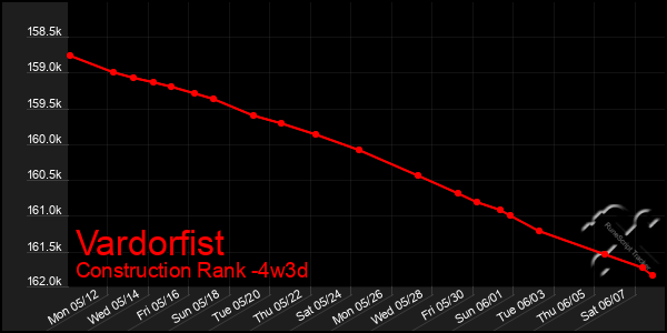 Last 31 Days Graph of Vardorfist