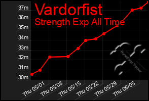 Total Graph of Vardorfist