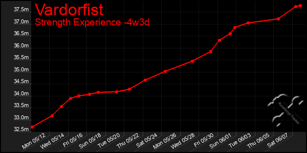 Last 31 Days Graph of Vardorfist