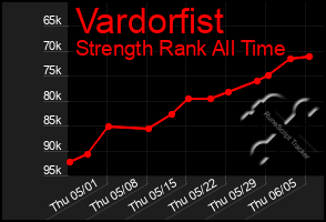 Total Graph of Vardorfist