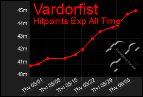 Total Graph of Vardorfist