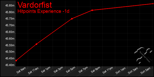 Last 24 Hours Graph of Vardorfist