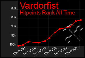 Total Graph of Vardorfist