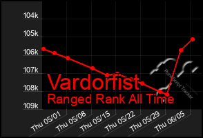 Total Graph of Vardorfist