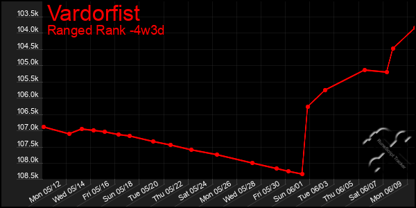 Last 31 Days Graph of Vardorfist