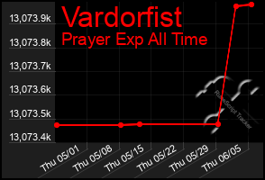 Total Graph of Vardorfist