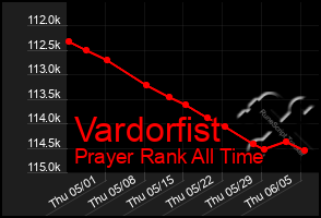 Total Graph of Vardorfist