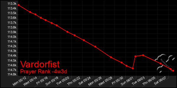 Last 31 Days Graph of Vardorfist