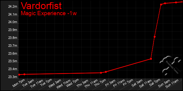 Last 7 Days Graph of Vardorfist