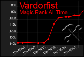 Total Graph of Vardorfist