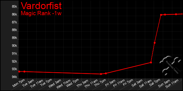 Last 7 Days Graph of Vardorfist
