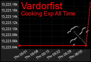 Total Graph of Vardorfist