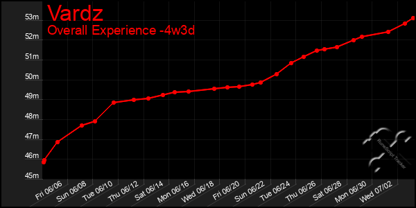 Last 31 Days Graph of Vardz