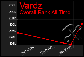 Total Graph of Vardz