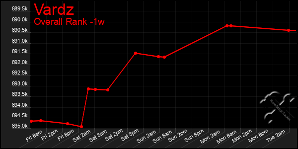 1 Week Graph of Vardz