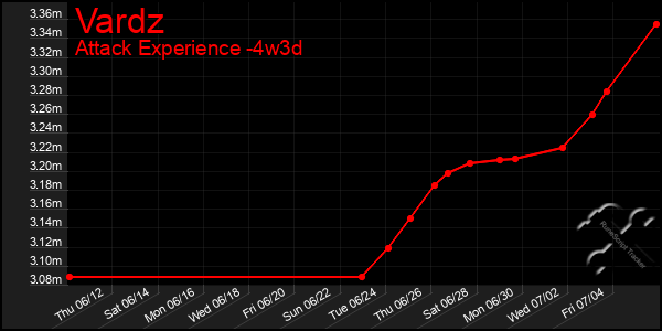 Last 31 Days Graph of Vardz