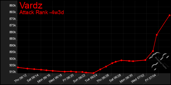 Last 31 Days Graph of Vardz