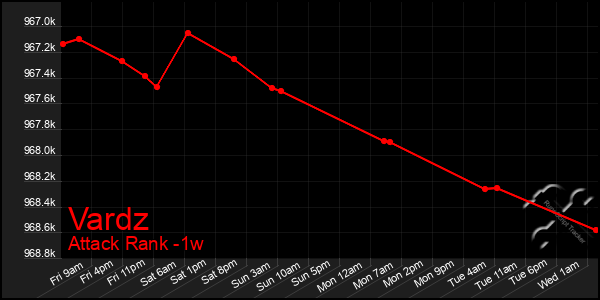 Last 7 Days Graph of Vardz