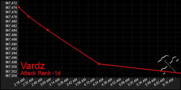 Last 24 Hours Graph of Vardz