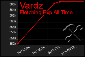 Total Graph of Vardz