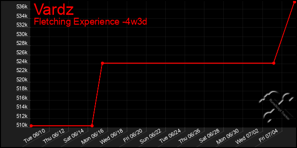 Last 31 Days Graph of Vardz
