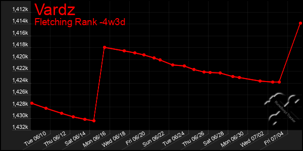 Last 31 Days Graph of Vardz