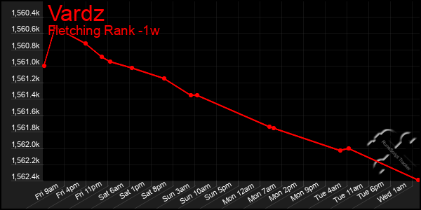 Last 7 Days Graph of Vardz