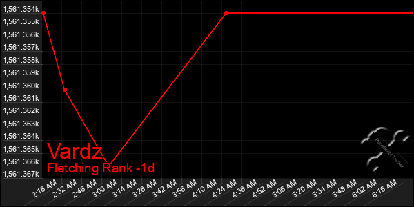 Last 24 Hours Graph of Vardz