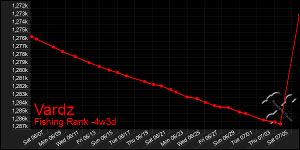Last 31 Days Graph of Vardz