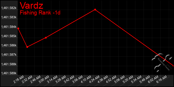 Last 24 Hours Graph of Vardz