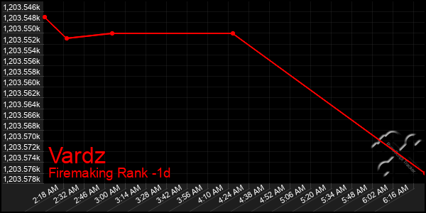 Last 24 Hours Graph of Vardz